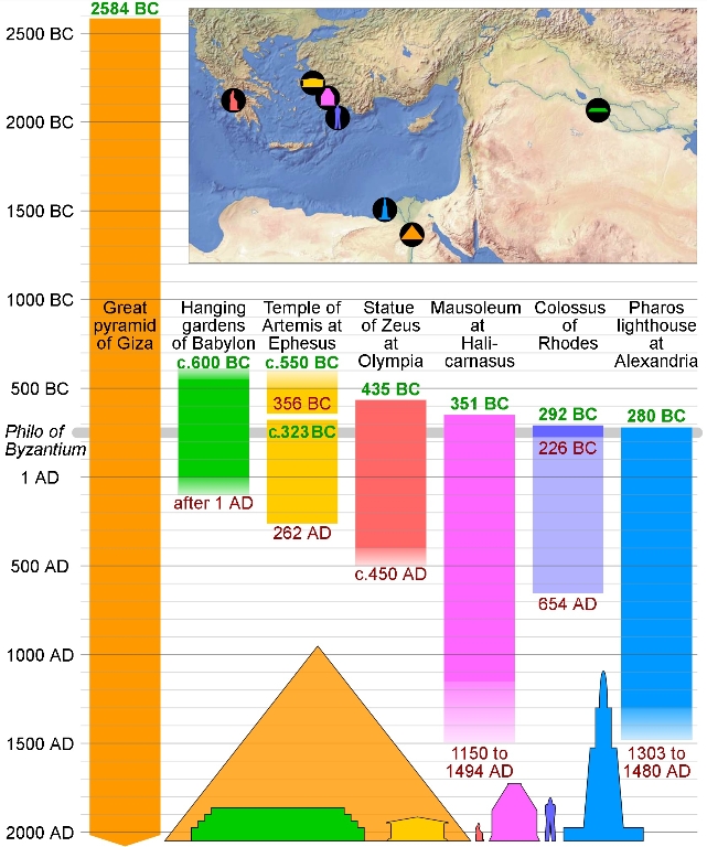 Ancient_seven_wonders_timeline.jpg