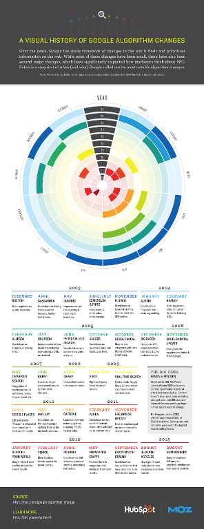 Visual_History_of_Google_Algorithm_Changes.png