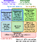 512px-Homograph_homophone_venn_diagram.svg.png